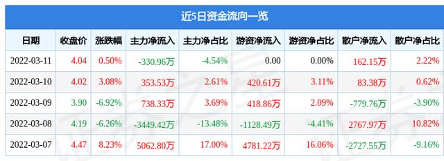 股票600657-股票600657多少钱