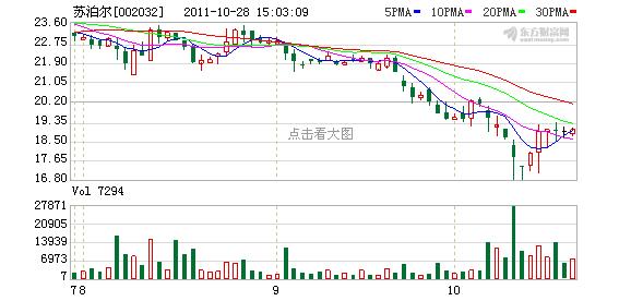 002032苏泊尔-002032苏泊尔股票