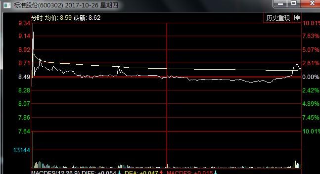 600302股票-600302股票行情