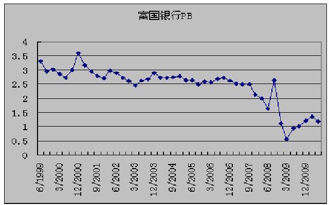 富国银行股价-富国银行股价走势图
