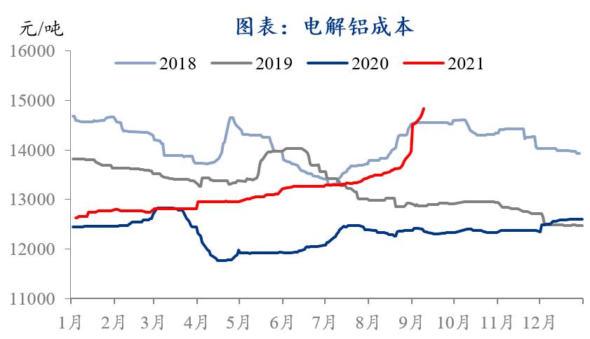 电解铝-电解铝行业供需趋紧