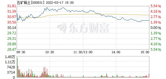 000831股票-000831股票行情
