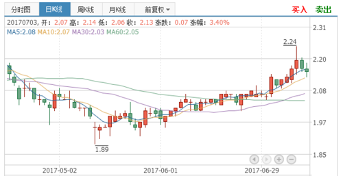 600022股票-600022股票行情