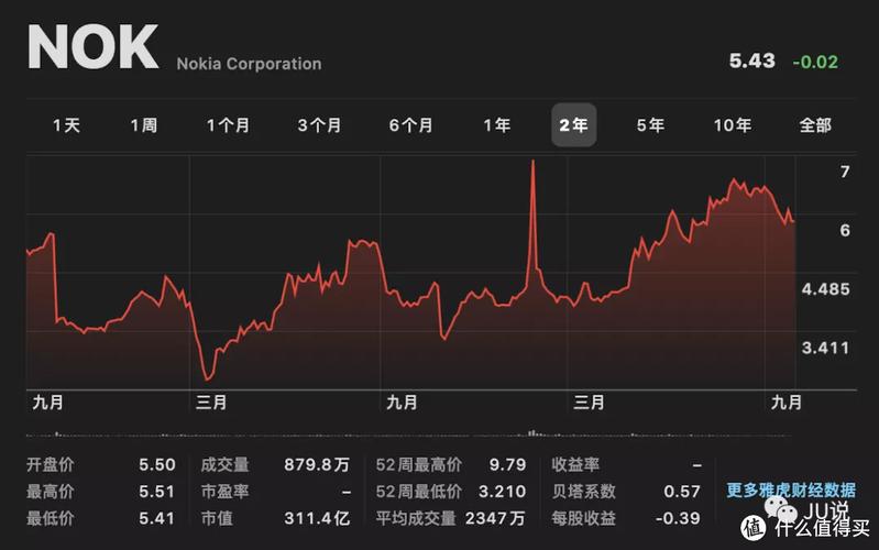 诺基亚股票-诺基亚股票行情