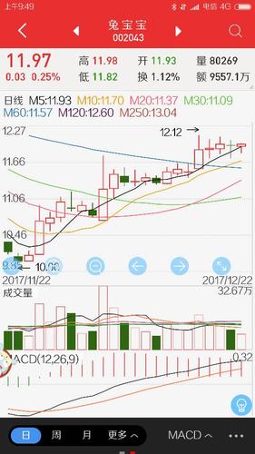 股票002043-股票002043是什么股票