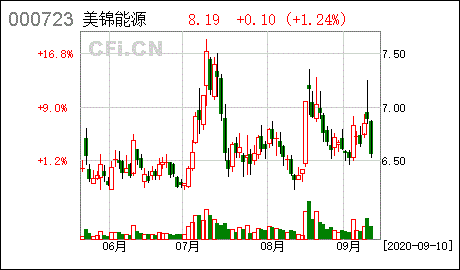 000723美锦能源-000723美锦能源股吧