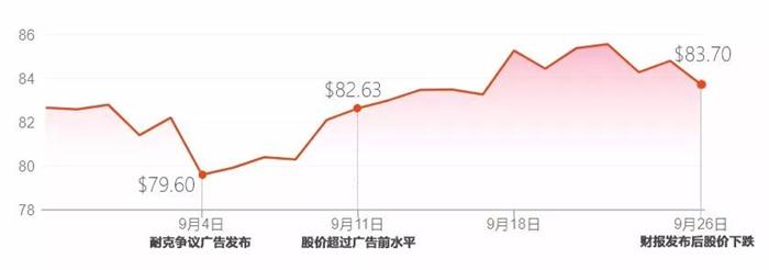 nike股价-nike股价实时行情