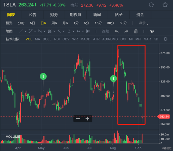 特斯拉股票行情-特斯拉股票行情实时