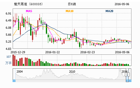 股票600035-股票600035走势