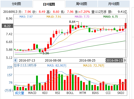 601011股票-601011股票行情