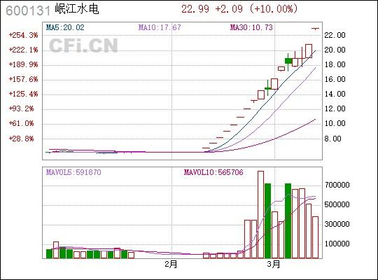 岷江水电股票-岷江水电股票代码是多少