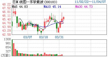 300183东软载波-300183东软载波股吧