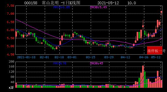 000158常山股份-000158常山股份行情