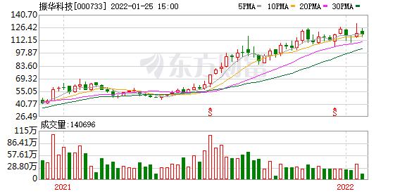 000733股票-000733股票行情
