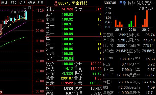 600745股票-600745股票行情
