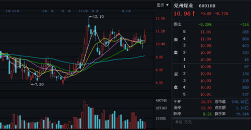 兖州煤业股票-兖州煤业股票行情600118