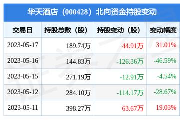 000428-000428华天酒店股票股吧