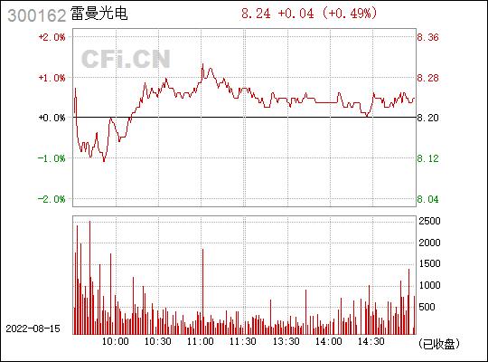 雷曼光电股票-雷曼光电股票诊断