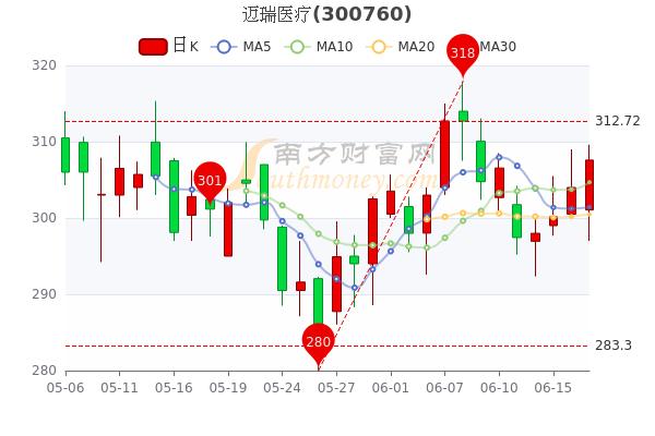 迈瑞医疗-迈瑞医疗股票