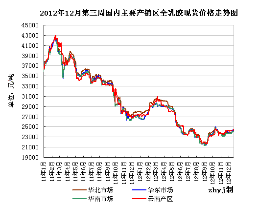 天然胶价格-天然胶价格今日最新价格