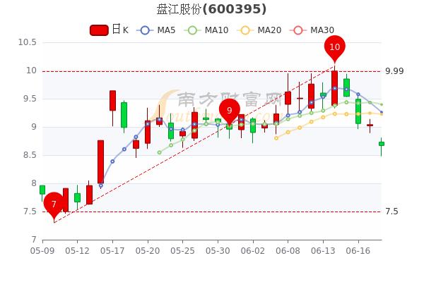 盘江股份股票-盘江股份股票行情