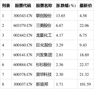 300343-300343联创股份股吧