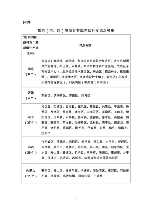 676个屋顶分布式光伏试点县-676个屋顶分布式光伏试点县名单