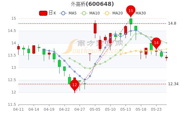 外高桥股票-外高桥股票行情
