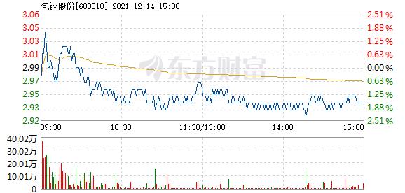 包钢股份600010-包钢股份600010股票实时行情