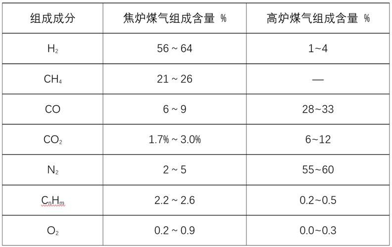 高炉煤气-高炉煤气的主要成分
