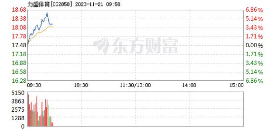 力盛-力盛体育11月21日快速回调