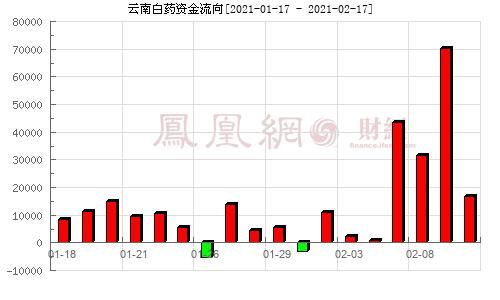 云南白药股票-云南白药股票行情