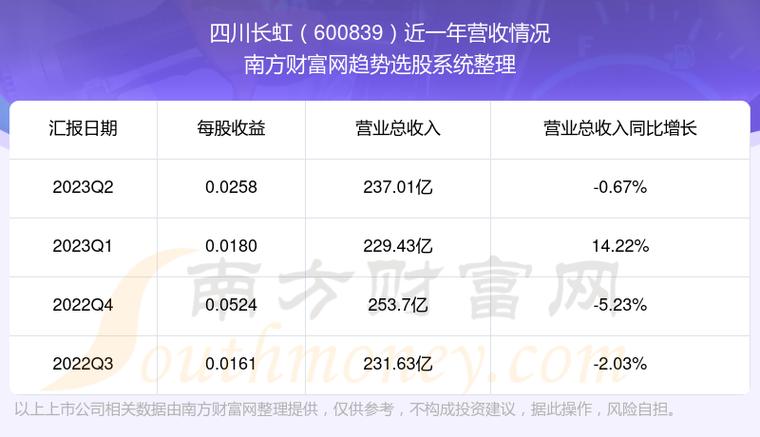 600839四川长虹-600839四川长虹股吧