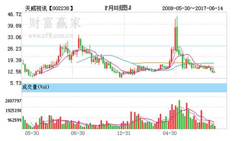 天威视讯股票-天威视讯股票股吧