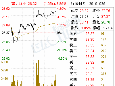 002128露天煤业-002128露天煤业股票