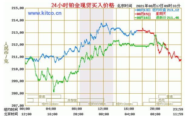 铂金价格走势-铂金价格走势图十年