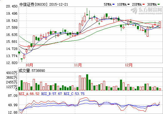 中信证券股票-中信证券股票行情