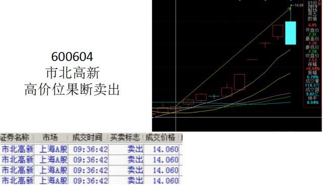 600604股票-600604股票行情