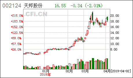 天邦股份002124-天邦股份002124股票
