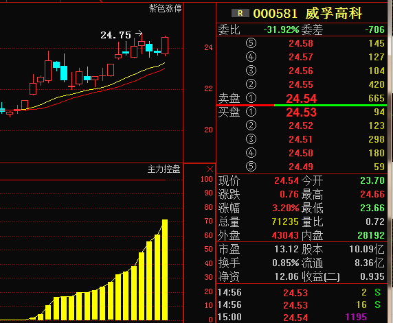 股票000581-股票000581股价