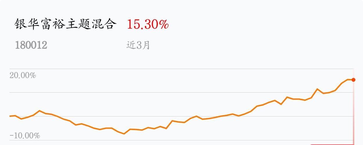 银华-银华富裕主题混合A净值增长