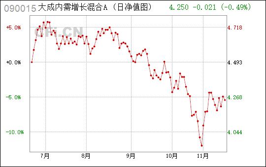 大成内需-大成内需增长 090015