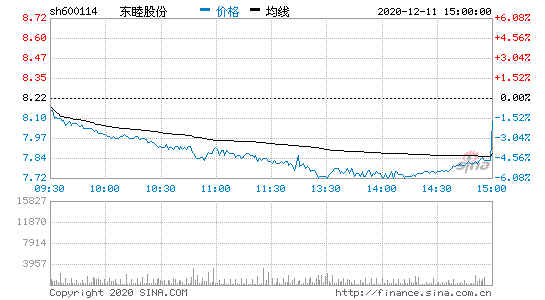 股票600114-股票600114多少钱
