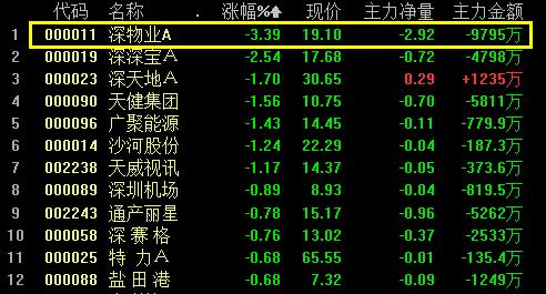 000011-000011 深物业a股吧