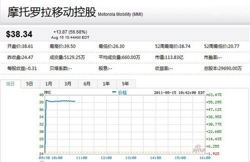 摩托罗拉股票-摩托罗拉股票代码