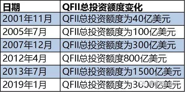 qfii额度扩大-qfii额度限制