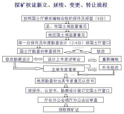 采矿证-采矿证办理流程和费用