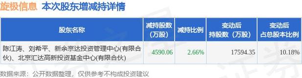 旋极信息-旋极信息股东被动减持