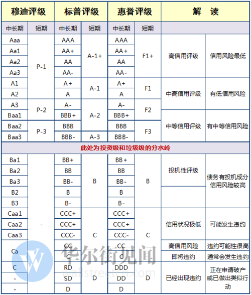 标普评级-标普评级等级有几级
