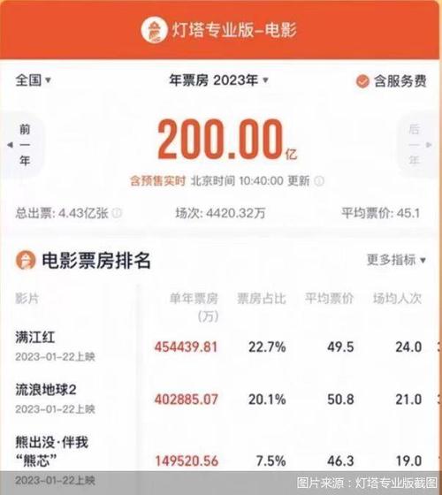 2023年度电影票房突破200亿元-2023年的电影